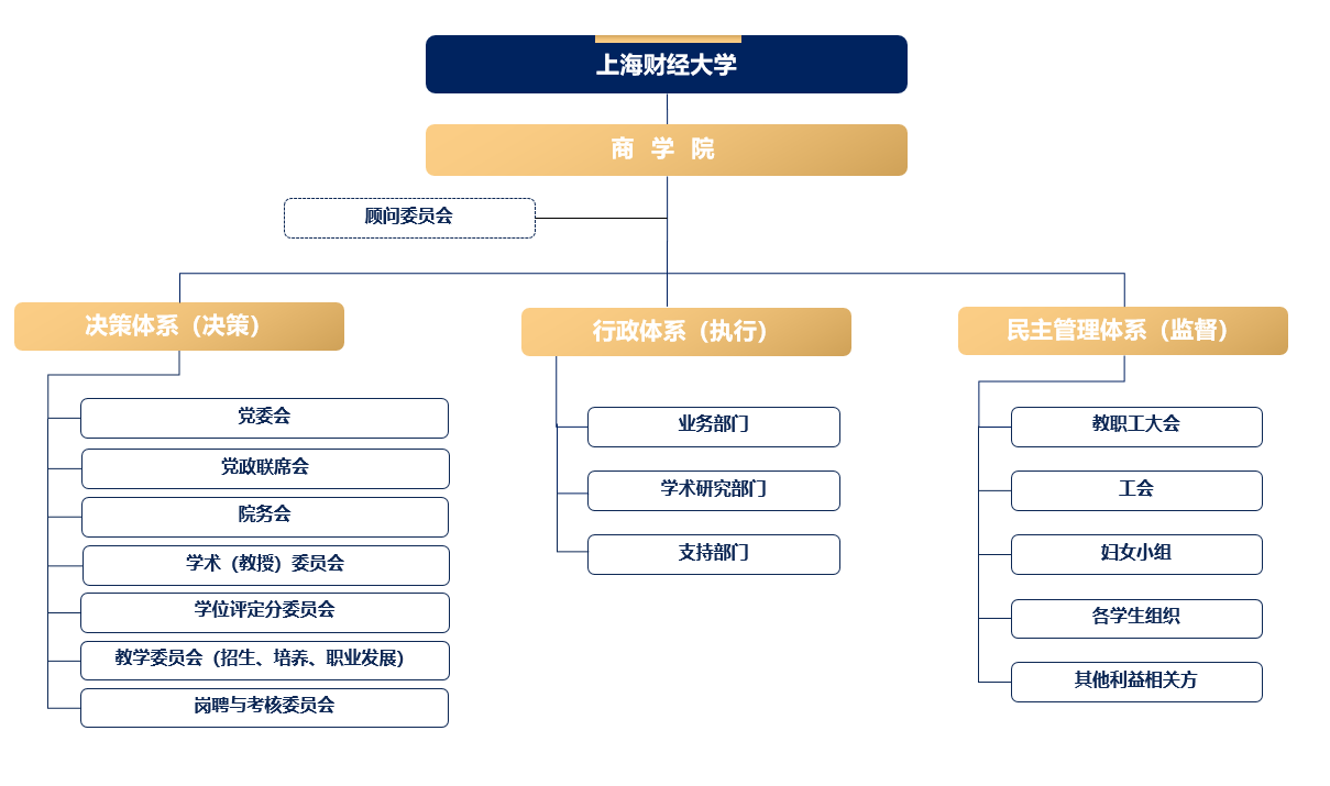 上财商学院治理架构