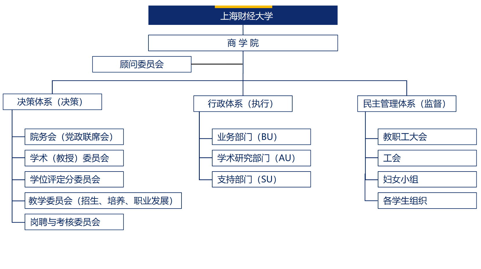组织机构|组织机构|组织架构|学院总览 - 上海财经大学商学院