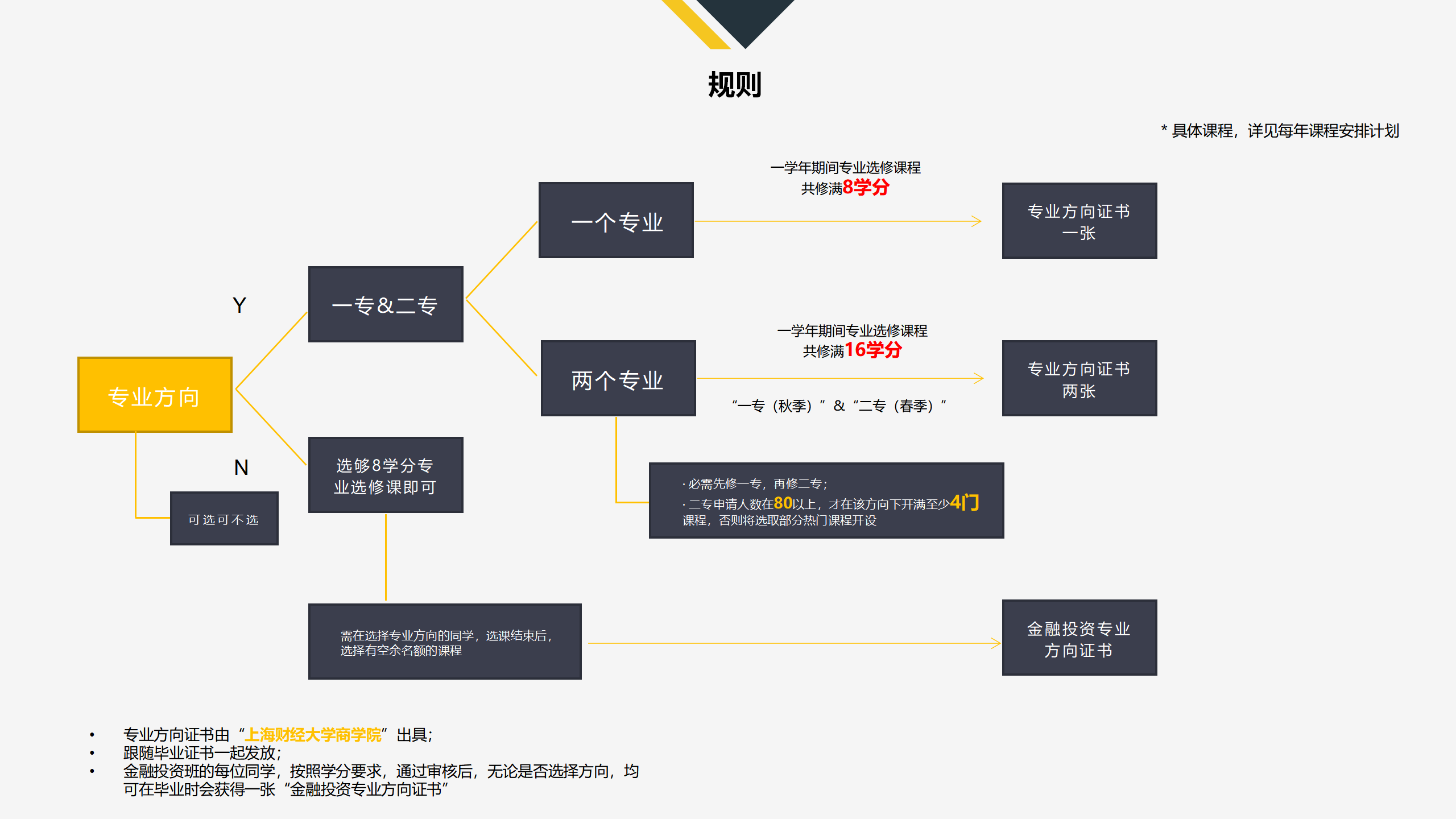 金融投资班专业方向选择规则示意图.png